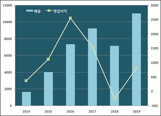 셀트리온 바이오시밀러 작년 수출실적 1조 돌파