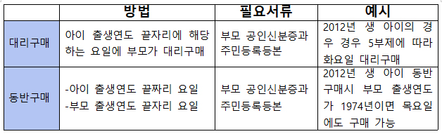 헷갈리는 아이들 마스크 대리수령 '이것만 알자'