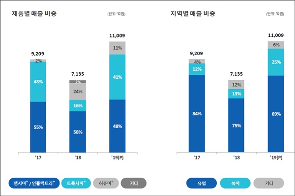북미시장 비중 '껑충'...셀트리온 해외 수익구조 다각화