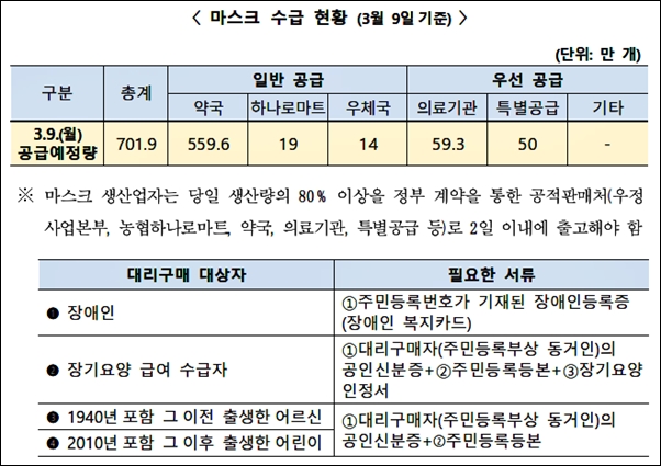 "5부제 시행 첫날 공적 마스크 702만개 공급"