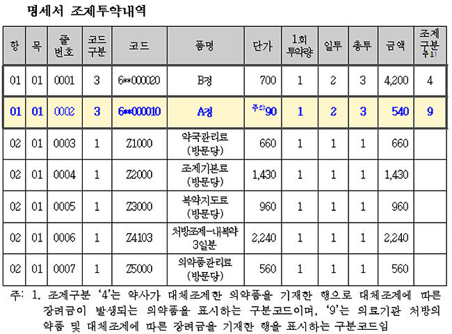 대체조제 1만 1814품목 장려금 전액 공단부담으로 청구