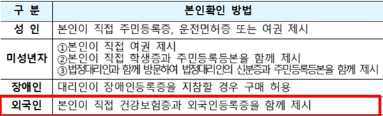 "건강보험증 미지참 80%"...외국인, 마스크 사각지대
