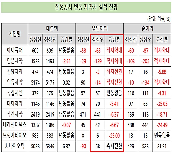 제약바이오 10곳, 잠정실적 변동…'영업익 감소' 속출