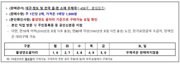 오늘부터 우체국서 구매이력·5부제 마스크 판매 