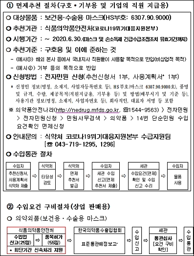 "마스크 수입통관 대폭 간소화…신속지원팀도 한시 운영"