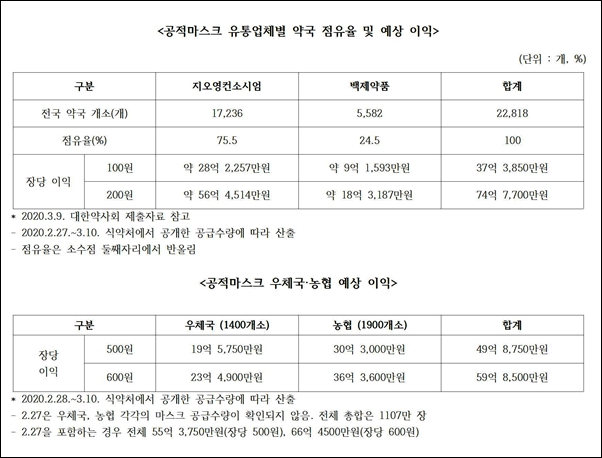"공적 마스크 유통 지오영, 13일간 28억원 마진"