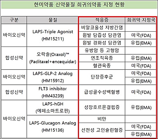 '한미 신약물질' 글로벌 희귀약 지정 봇물...총 10건