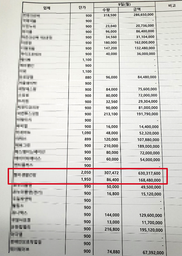 "2050원짜리 1100원에 공급"...마스크 팔수록 손해?