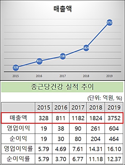 '락토핏 돌풍' 종근당건강, 매출 3752억…1년새 2배 성장