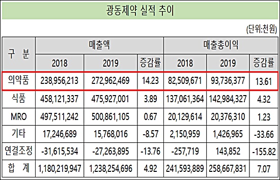 광동제약 의약품 매출 2700억 돌파…백신 판매 순항