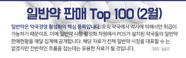 코로나 여파, 상비약 약진…에키나포스 100위권 진입

