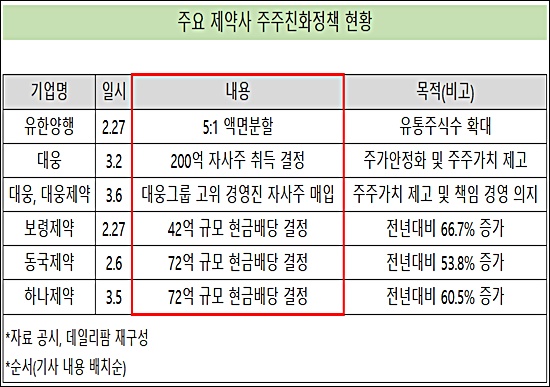 '액면분할, 배당, 자사주 매입'...이유있는 주주친화정책