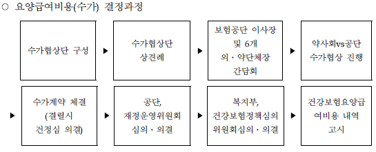 코로나 19에도 다시 찾아온 수가협상…약국 변수는?