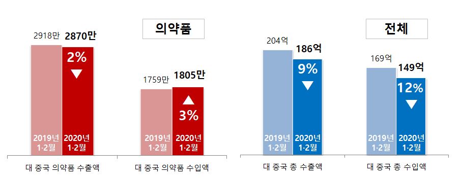 코로나 무풍지대?...中 교역 축소에도 의약품 수입 3%↑