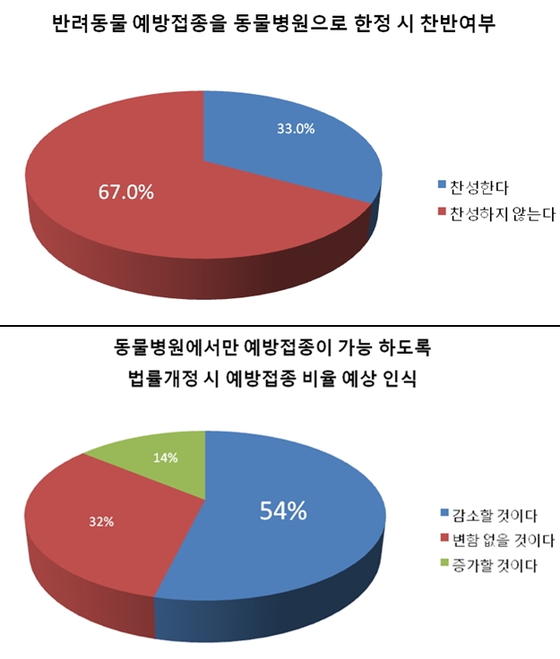 동물약국협회 "수의사 처방품목 확대는 날치기 행정"