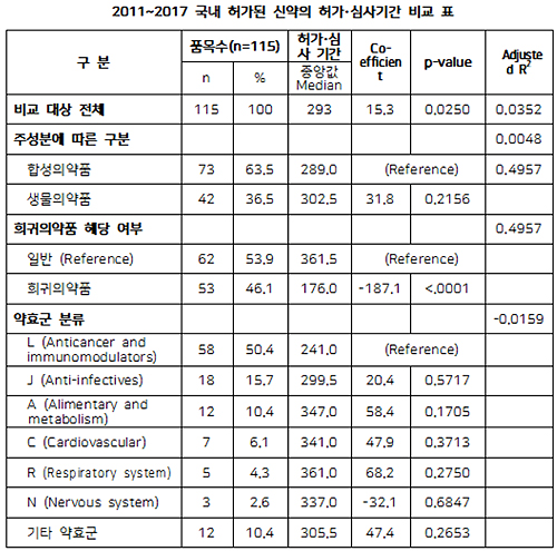 신약 허가심사 300일 소요…GMP 심사 기간이 관건