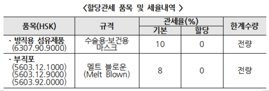 정부, 수입 보건용마스크·MB필터에 무관세 적용