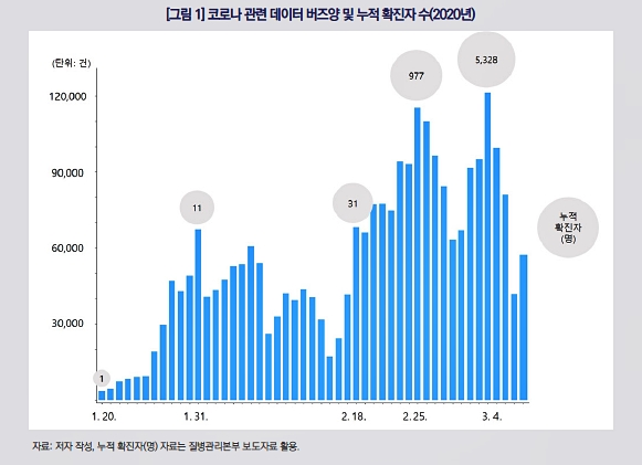 코로나 확산 비례해 '버즈량' 급증…"신천지가 분기점"