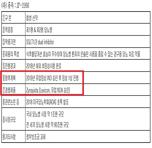 제일약품, SGLT 계열 당뇨병 신약 유럽 1상 돌입 