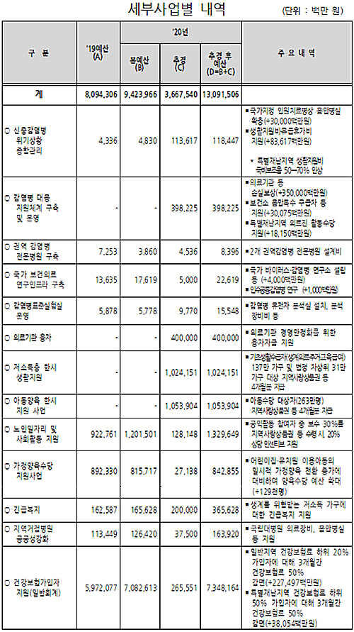 정부, 손실보상 7천억 등 추가경정예산 3조6675억 확정