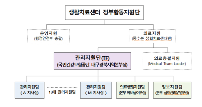 건보공단, 코로나19 생활치료센터 관리지원단 발족