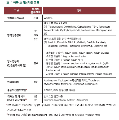 약국 '고위험약물' 안전관리 가이드라인 공개