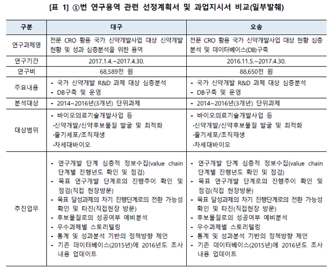 "대구·오송 첨복단지 간 CRO 연구용역 과제 중복"