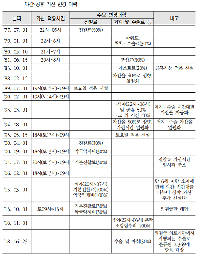 "약국조제료·마취료 등 가산율 차이 명확한 근거없어"