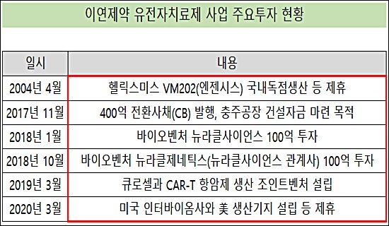 이연, 유전자치료제 사업 드라이브…'통큰 투자 확대'