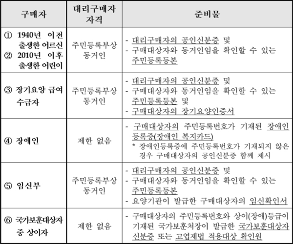 오늘부터 임신부도 공적마스크 대리구매 허용 