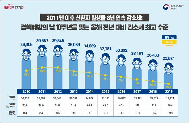 결핵 신규환자 감소 10% 육박…"최근 10년새 최대"