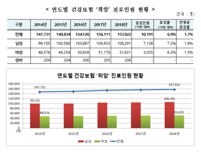 한국인 위암 발병 확률, 남성이 여성보다 2.1배 높아