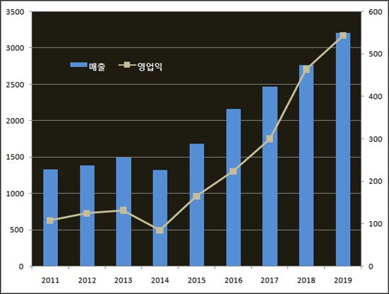 실적 호조 대웅바이오, 300억 배당잔치…업계 최대규모
