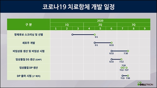 셀트리온, 7월 코로나 인체 임상 돌입 "속도 가장 빠르다"