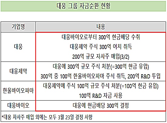 대웅그룹의 자금순환 묘수…4개 계열사 맞춤형 처방