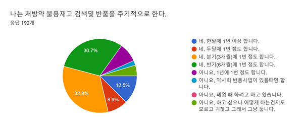 약사 88% "불용재고약 해소 위해 약국간 교품 허용을"