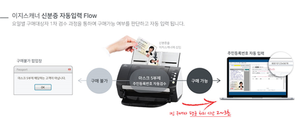 크레소티, 공적마스크 신분증 자동입력 시스템 서비스