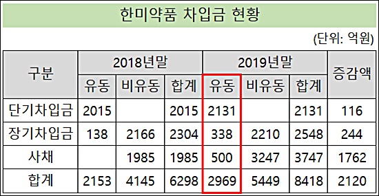 한미, 800억 차입금 상환 초읽기…"유동성 문제없다"