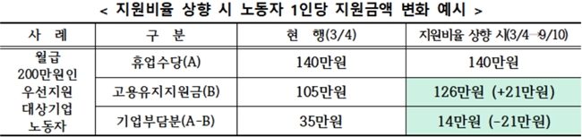 매출 감소 약국, 고용유지시 휴직수당 90% 지원