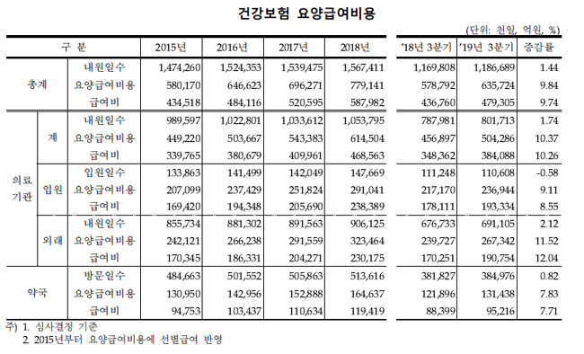지난해 3분기 약국 급여 13조1438억…전년比 7.8%↑