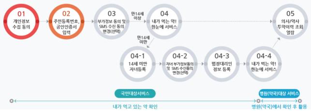"우리 아이가 먹은 약, 심평원 홈페이지에서 확인"