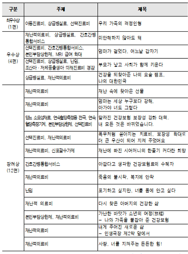 공단, 건보 보장성 강화 대책 체험수기 당선작 발표