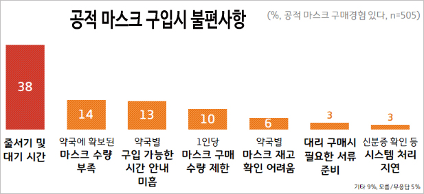 경기도민 2명중 1명 "약국 공적마스크 구매 안했다"