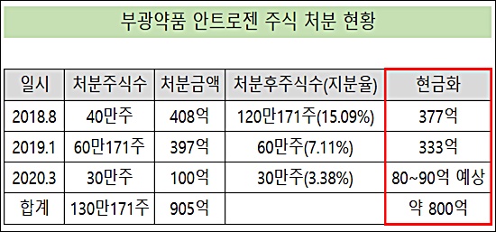 부광, 안트로젠 주식 800억 현금화…투자원금 20배
