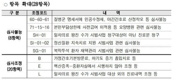 약제 상한가 착오 청구오류 사전점검 항목서 제외
