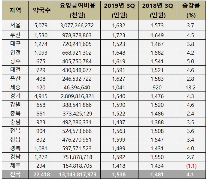 지난해 3분기, 약국 월평균 조제매출 1538만원