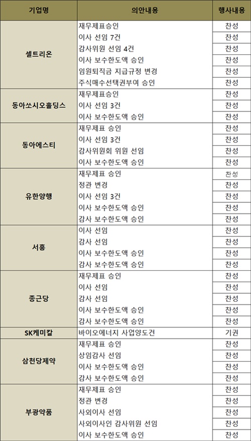 '기업 감시 강화' 국민연금, 제약사 주총 안건 모두 찬성
