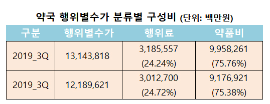 처방 1장당 조제료 8276원…전년 동기대비 5%↑