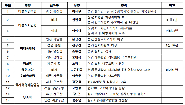 총선 출마 의사 14명…의협 "당선을 기원합니다"