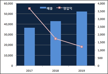 제일헬스사이언스, 출범 3년만에 매출 500억 돌파